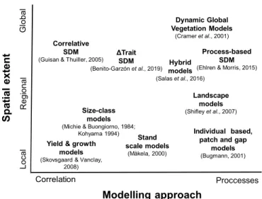 Fig. 1. Existing model approaches to improve our understanding and prediction of climate change impacts