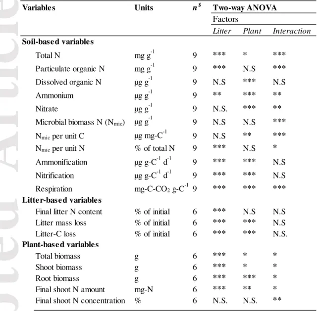 Table 1. Two-way ANOVA results for all variables with “litter” (absent, highly and poorly  decomposable litter) and “plant” (no plant, low and high ECM-colonized roots) as factors