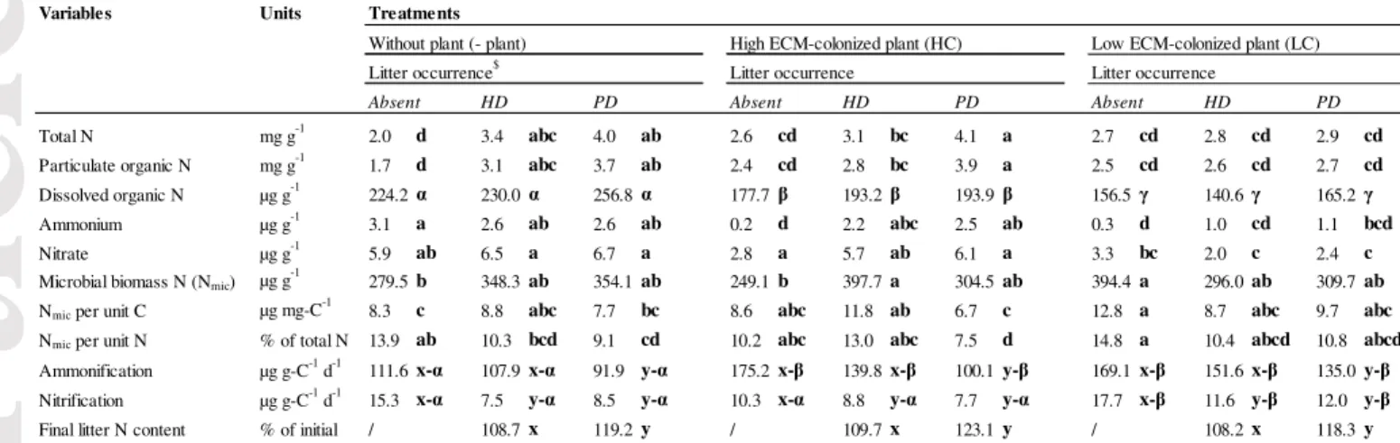 Table 2. N pools and flows in the litter and the soil at the end of the experiment according to  treatments (mean values)