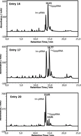 Fig. 5 Anion-exchange HPLC profiles of the crude mixture of