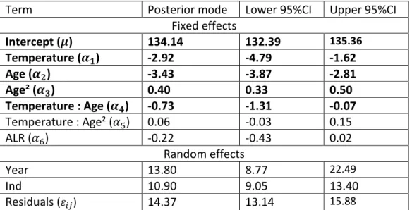 Table 1: Model 1 for laying date.  