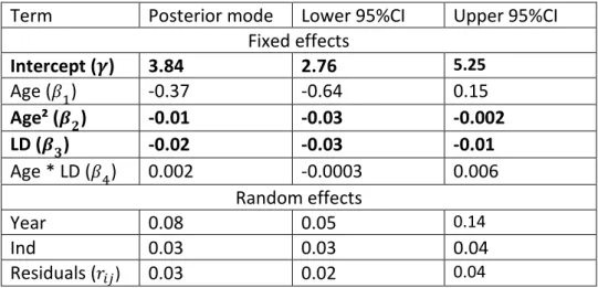 Table 2: Model 2 for annual reproductive success. 