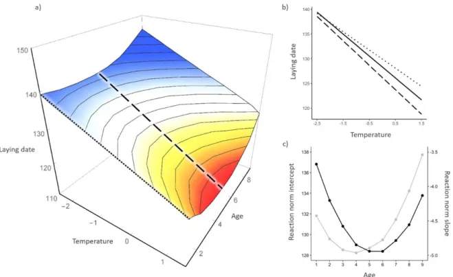 Figure 1: Age-dependent reaction norm of laying date with respect to temperature. 