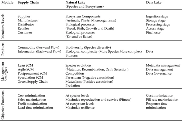 Table 1. Analogy of Supply Chain, Ecosystem and Data Lake.