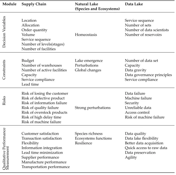 Table 2. Problem Specifications of Supply Chain, Ecosystem and Data Lake