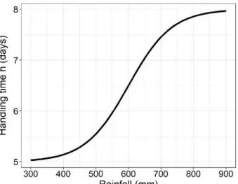 Figure S1: Functional relationship between rainfall and predator handling time  h as defined by (1)