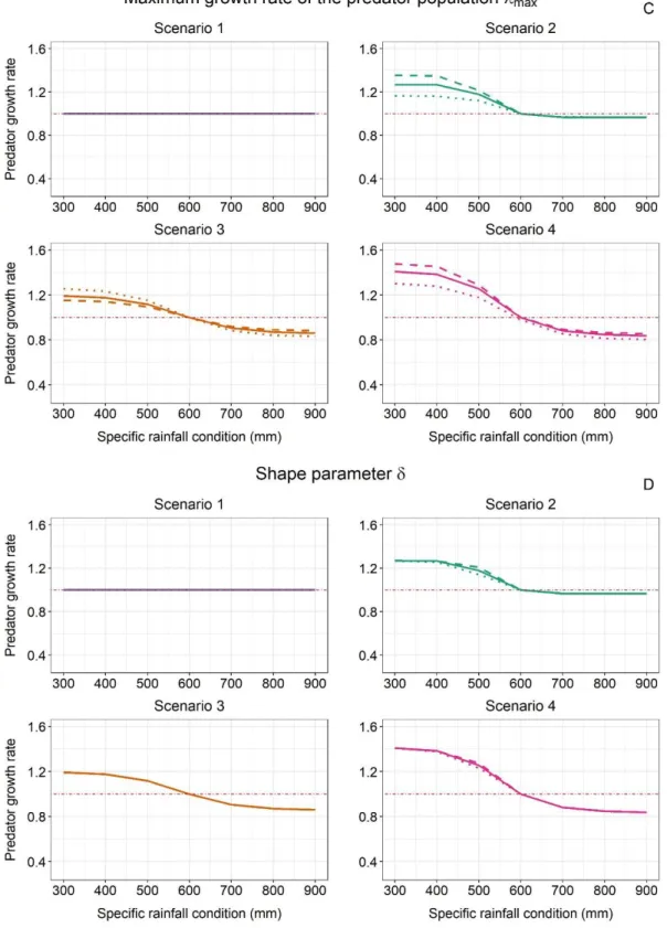 Figure  S3:  Influence  of  a  specific  rainfall  condition  on  the  growth  rate  of  predators  from  the  four  scenarios  for  three  values  (default:  solid  line,  +  20%:  dashed  line,  -20%:  dotted  line)  of  tested  parameters: (A) Th, (B) h