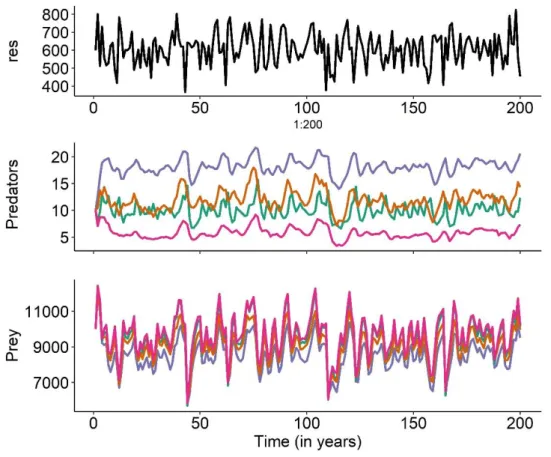 Figure S7: Model behaviour for one run. Rainfall (top), predator (middle) and prey (bottom)  population sizes, for a 200-year run