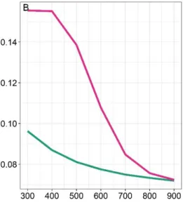 Figure  S9:  Influence  of  mean  annual  rainfall  on  the  size  of  prey  populations,  for  the  four  scenarios