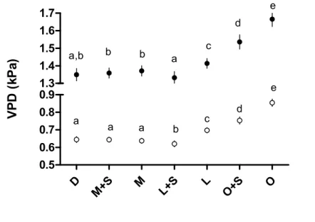 Figure  3.  Mean  temperature  (T),  relative  humidity  (RH)  and  vapor  pressure  deficit  (VPD) 312 