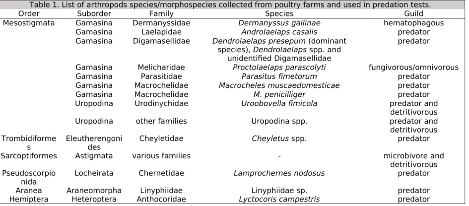 Table 1. List of arthropods species/morphospecies collected from poultry farms and used in predation tests