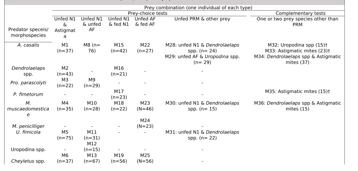 Table 2. Modalities of predation tests performed between putative predators and preys