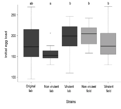 Figure 3. Survivorship curves under starvation of the five Asobara tabida tested strains