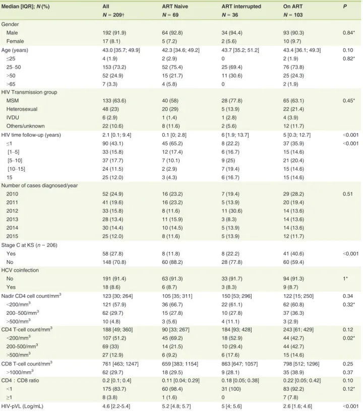 Table 1 Patient ’ s characteristics of 209 KS cases according to ART exposure at time of KS diagnosis in the French Dat ’ AIDS cohort between 2010 and 2015