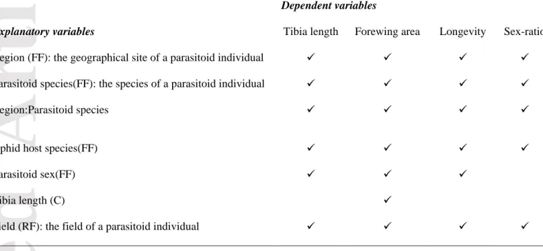Table  1.  Description  of  the  explanatory  variables  tested  for  their  effect  on  the  life-history  traits  of  different  parasitoid  species  composing  a  guild