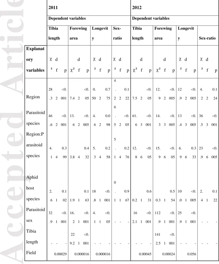 Table 3: Generalized linear mixed models on the effect of different explanatory variables on  the life-history traits of different parasitoid species composing a guild