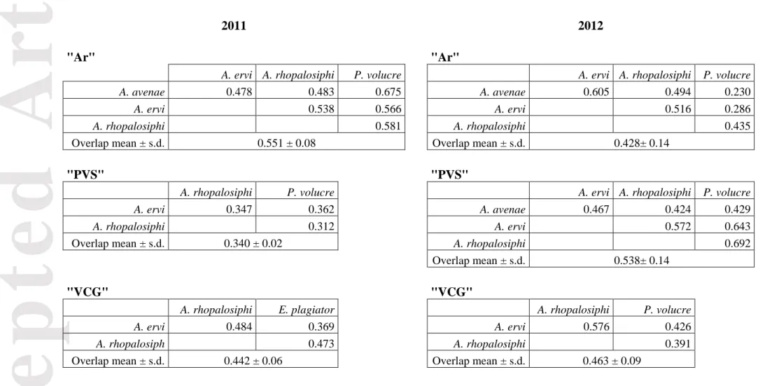 Table 4: Hypervolume overlap between each pair of different species within a parasitoid guild sampled in three regions (“Ar”, “PVS”, “VCG”)  in 2011 and 2012