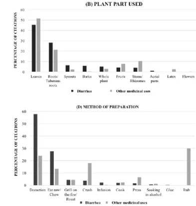 Fig 4. Percentage of the local’s choice in preparing herbal medicines. 