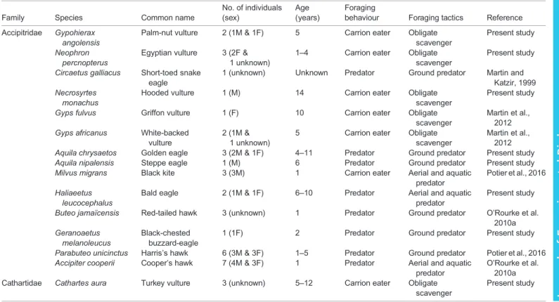 Table 1. Species used and ecological affiliation