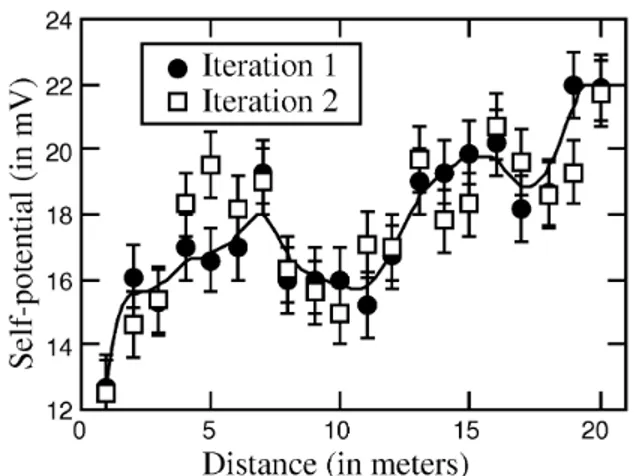 Figure 5. Self-potential surveys conducted in (a) spring (March) and (b) summer (August) 2005