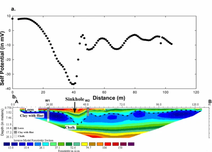 Figure 6. High-resolution self-potential profile along electrical resistivity profile P1 (electrode spacing of 3 m, Wenner-a array)