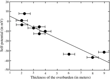 Figure 7. Correlation between the self-potential signals j(P) and the thickness of the loess layer e(x, y) (R = 0.83) (data from profile P1)