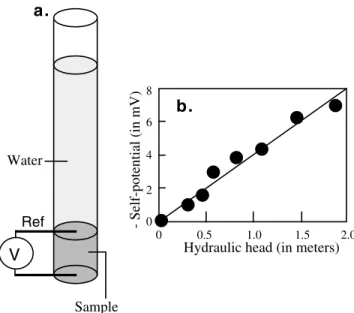 Table 1. Measurement of the Streaming Potential Coupling Coefficient C and Electrical Resistivity r at a Frequency of a Few Kilohertz