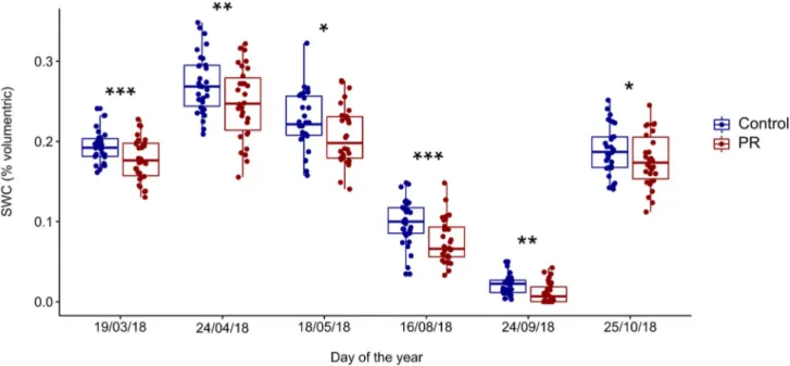 Fig 1. Volumetric soil water content (SWC % volumetric) per treatment measured from March to October 2018