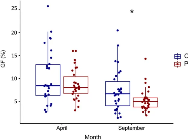 Fig 2. Gap fraction (%) per treatment measured in April and September 2018. Precipitation reduction treatment (PR, in red) and control (in blue)