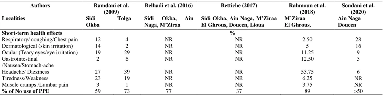 Table 2 Farmer’s self-declaration of short-term health effects due to their exposure to pesticides and percentage of non-use of personal  protective equipment under intensive system in Biskra region