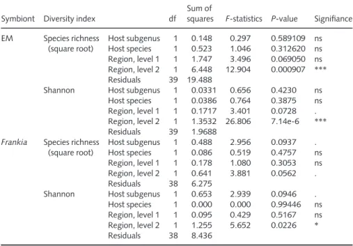 Table 1 ANOVA on alpha-diversity indices