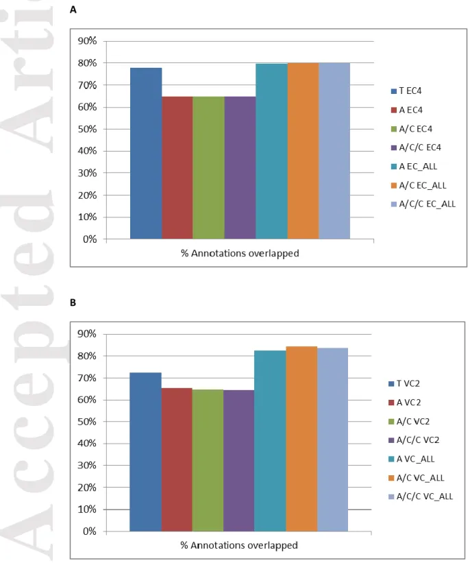 Figure 2. Percentage of predicted genes mapped by the contigs obtained by the  different assembly protocols