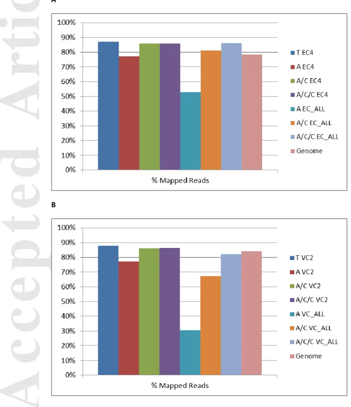 Figure 3. Percentage of the total reads mapped to the assemblies built with the 