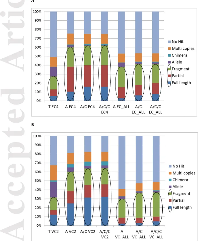 Figure 4. Ratio of non-problematic contigs obtained by the different assembly  protocols