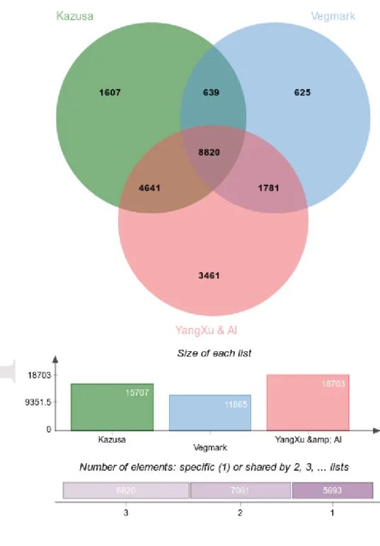 Figure 6.  Number of Best Blast Mutual Hits of our eggplant assembly with transcripts  predicted from the draft genome SME_r2.5.1 (Kazusa), with a previously published  transcriptome assembly from RNA-Seq (YanXu &amp; al), and with a unigene set 