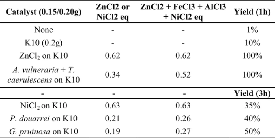 Table 3:   Toluene benzylation yields. 