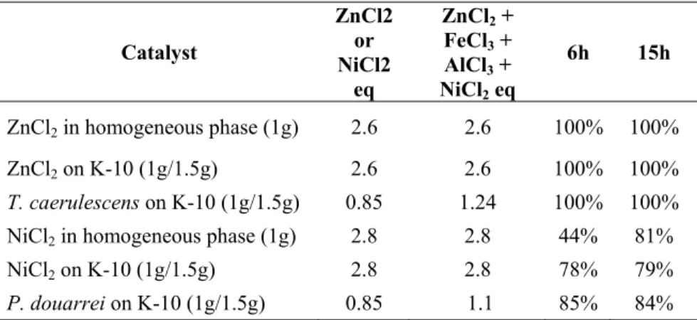 Table 2:   Yields in acetylation of anisole. 