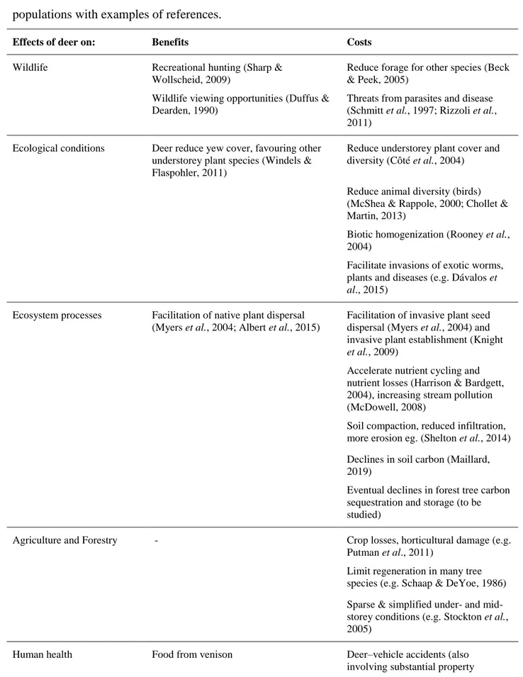 Table 1. Synthesis of costs and benefits as perceived by society associated with dense deer  43 