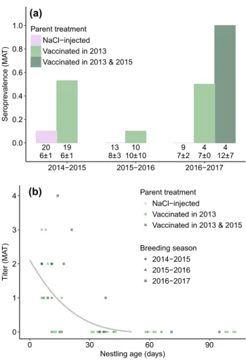 Fig. 3    Prevalence of anti-Pm antibodies in the first blood sample of  yellow-nosed  albatross  nestlings  (a)  and  antibody-level  decay  after  hatching (b) measured using MAT