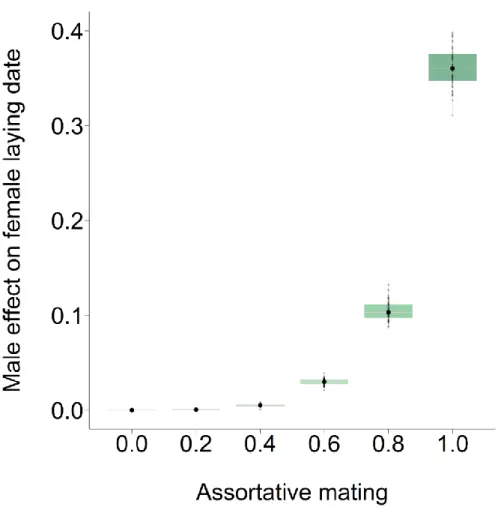 Figure 1. Male individual effects on female laying date as a function of the strength of assortative  mating
