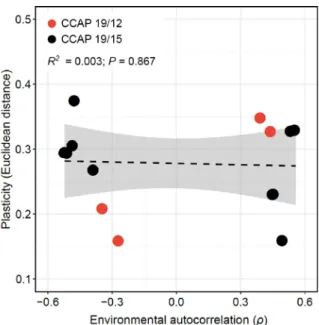 Figure  S5. Influence of the magnitude of environmental transitions for a given  environmental predictability