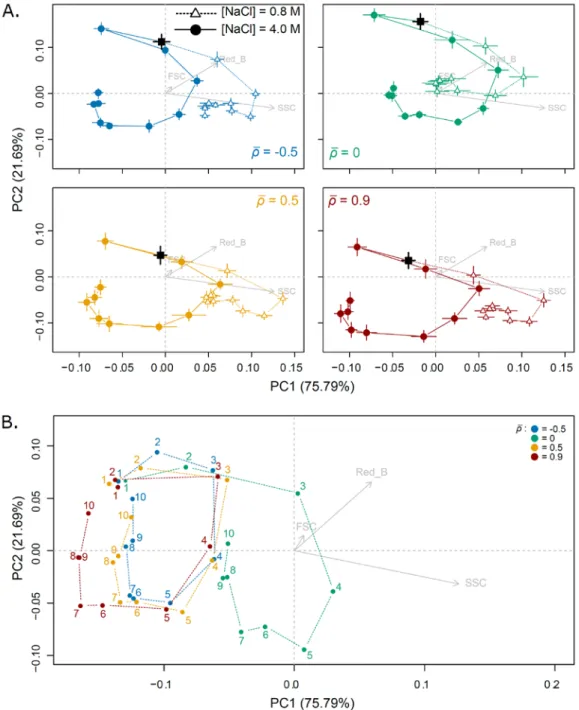 Figure S2. Ontogenetic trajectories and dynamics of plasticity over time. A. Morphological  trajectories in two salinities for each autocorrelation treatment ( 