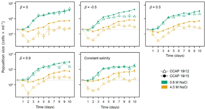 Figure S3. Population dynamics in low and high salinities. For each evolutionary treatment  (temporal autocorrelation ( 