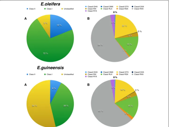 Fig. 1 Overview of the TE contents of the E. oleifera and E. guineensis genome sequences, as identified and classified by the REPET software Top panel E