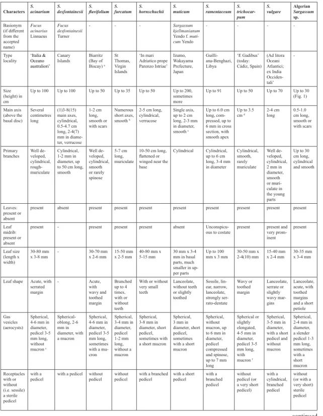 Table 2. Morphological and reproductive characters of the Mediterranean species of the genus  Sargassum (according to  Hamel 1931-1939;*yPH]*DUUHWDHWDO., 2001; Cormaci HWDO 2012), and of the Algeria Sargassum sp