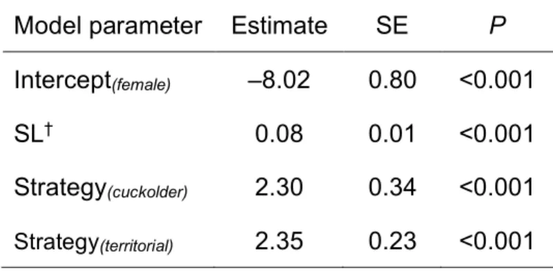 TABLE  3.  Summary  of  Bernoulli  GLMM  to  model  the  probability  of  pumpkinseed  505 