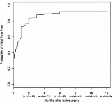 Fig. 1. Probability of an initial pain-free onset depending on the time  since GKS. The probability of being initially pain free reaches a plateau  at 6 months (with a rate of freedom from pain of 91.75%). The initial  pain-free actuarial rates at 0.5, 1, 