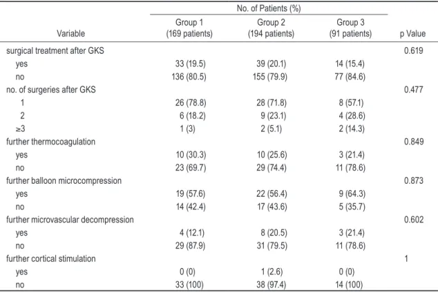 TABLE 7: Outcome at the last follow-up based on BNI  classification No. of Patients (%) Variable Group 1 (169 patients) Group 2 (194 patients) Group 3 patients)(91  p  Value BNI classification 0.874   good outcome 165 (97.6) 188 (96.9) 88 (96.7)   poor out