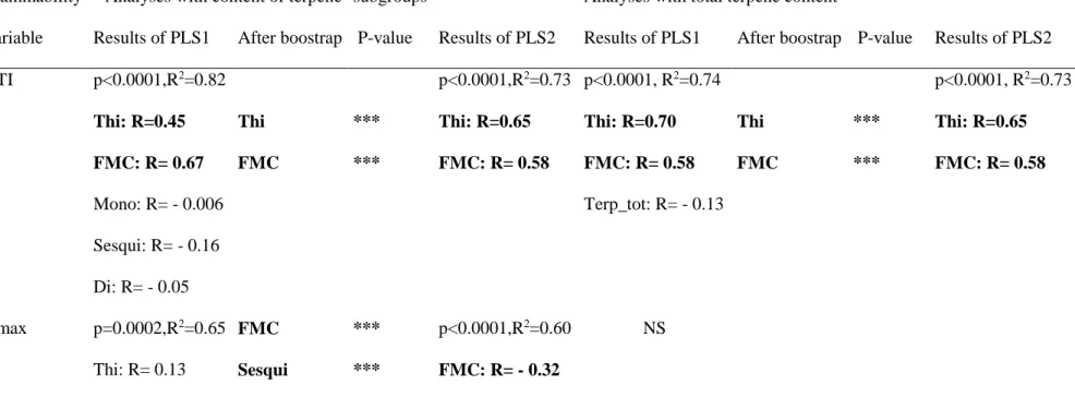 Table 3. Results of the partial least squares regression analyses (PLS) highlighting the significant fuel characteristics impacting leaf flammability 
