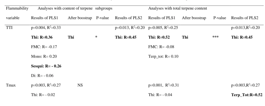 Table 4. Results of the partial least squares regression analyses (PLS) highlighting the significant fuel characteristics impacting litter flammability 